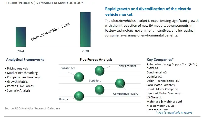 Electric Vehicles (EV) Industry- Market Size, Share, Trends, Growth Outlook